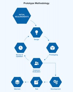 Top Software Development Methodologies Tatvasoft Blog