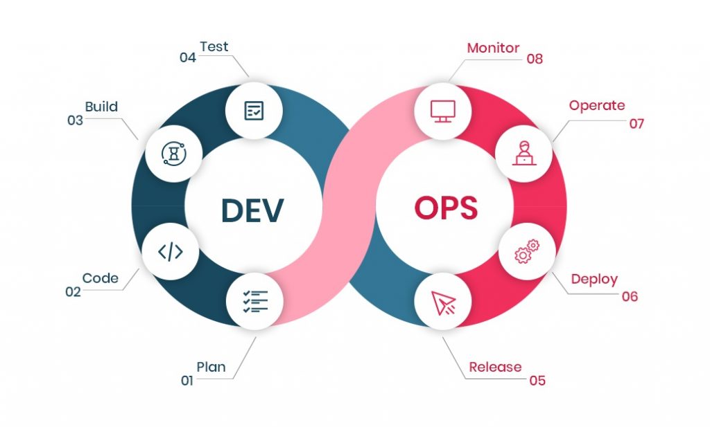 DevOps Methodology