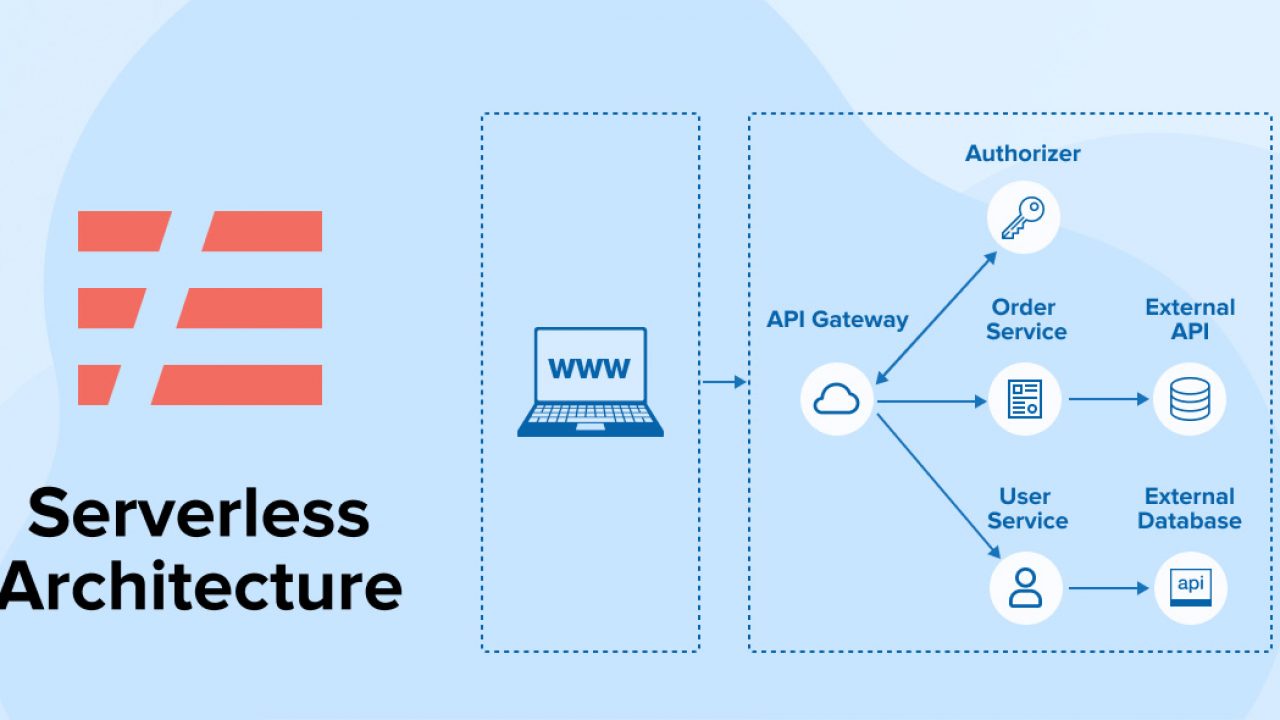 Send and receive email for serverless developers