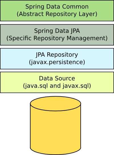 Spring Data JPA For Abstraction Of Queries