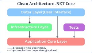 Clean Architecture .NET Core: All You Need To Know