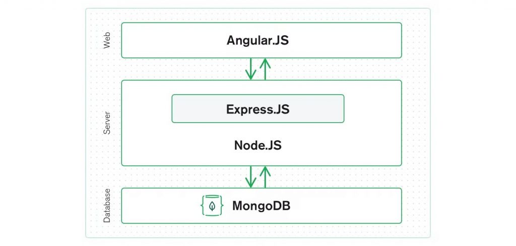 Vue Vs Angular: Which Framework To Choose? - TatvaSoft Blog