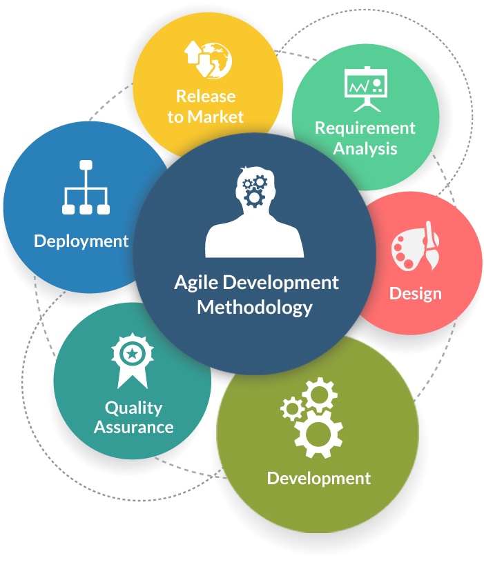 Top 12 Software Development Methodologies - TatvaSoft Blog