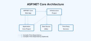 Clean Architecture .NET Core: All You Need To Know - TatvaSoft Blog