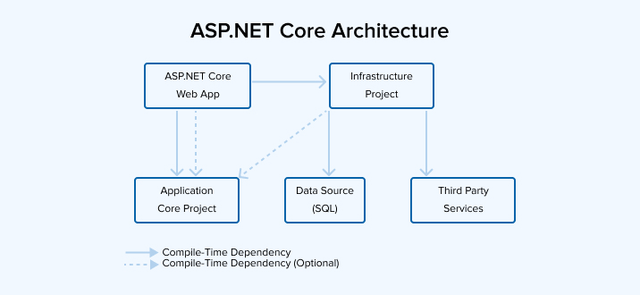 Clean Architecture Net Core All You Need To Know Tatvasoft Blog
