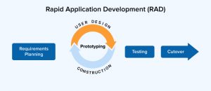 Top 12 Software Development Methodologies - TatvaSoft Blog