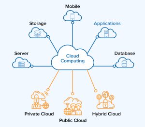 Cloud Computing Models - TatvaSoft Blog