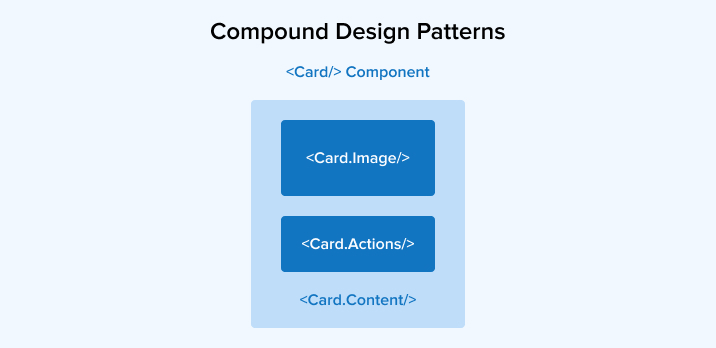 Compound Design Patterns