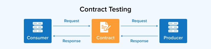 Contract Testing