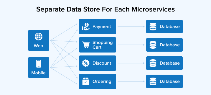 Separate Data Storage for Each Microservice