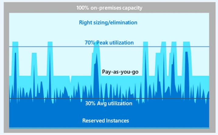 Reserved Instances