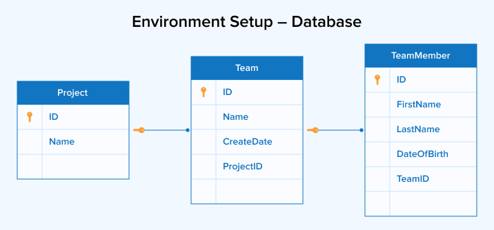 Environment Setup – Database