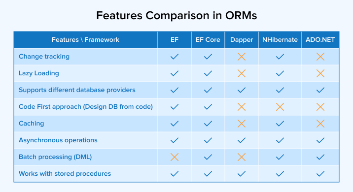 Features Comparison in ORMs