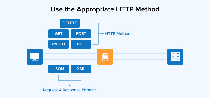 Use the Appropriate HTTP Method