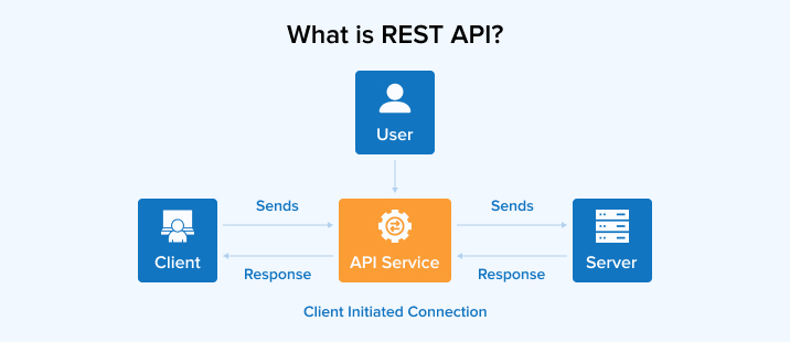 What is REST API?