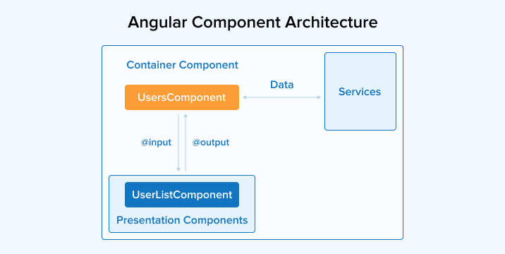 Angular Component Architecture