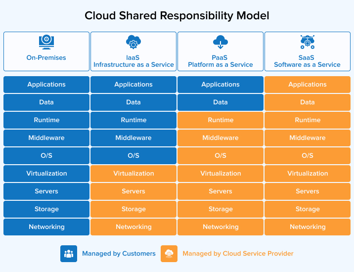 Cloud Shared Responsibility Model