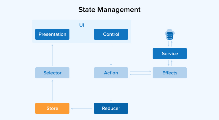 State Management