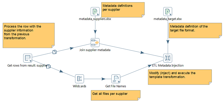 ETL Metadata injection