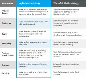 Agile VS Waterfall: Is Agile Better than Waterfall? - TatvaSoft Blog