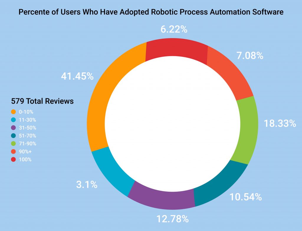 Percente of Users Who Have Adopted Robotic Process Automation Software