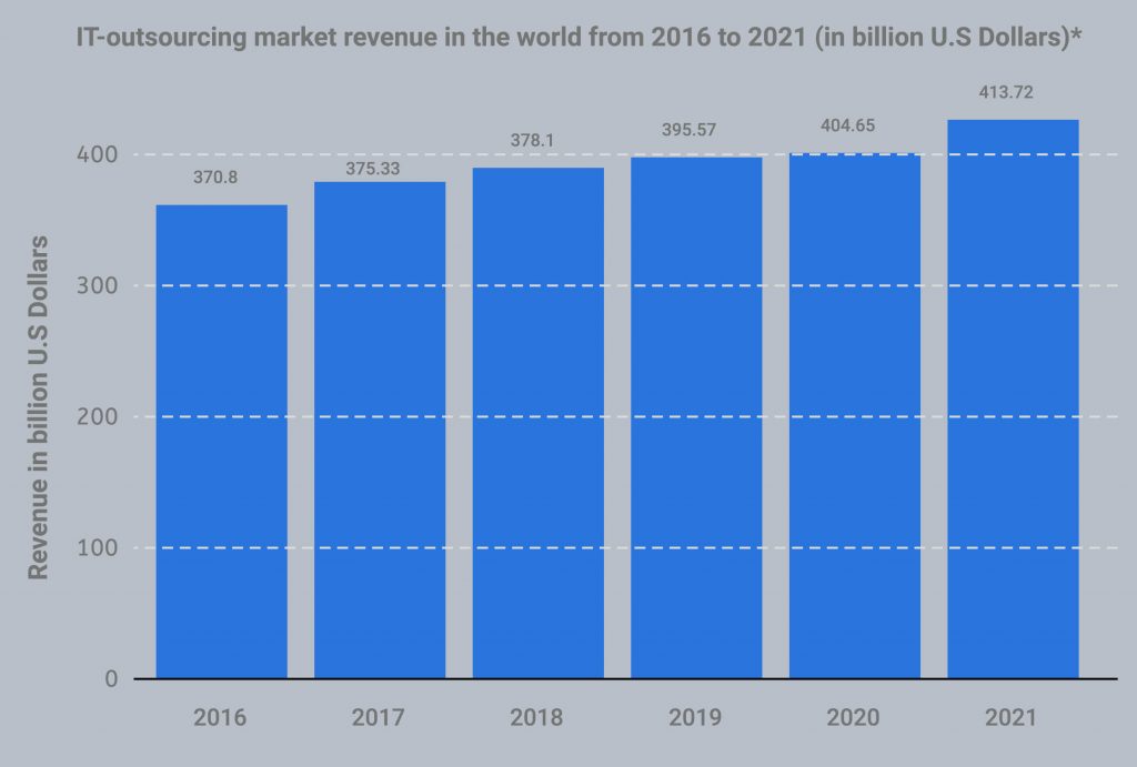 IT-outsourcing market revenue in the world