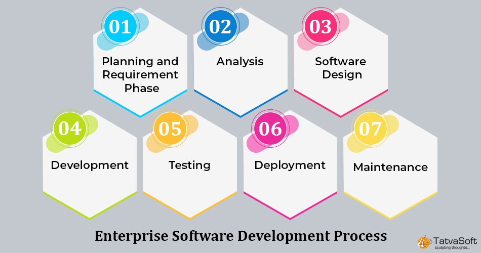 What is the Enterprise Software Development Process? - TatvaSoft Blog