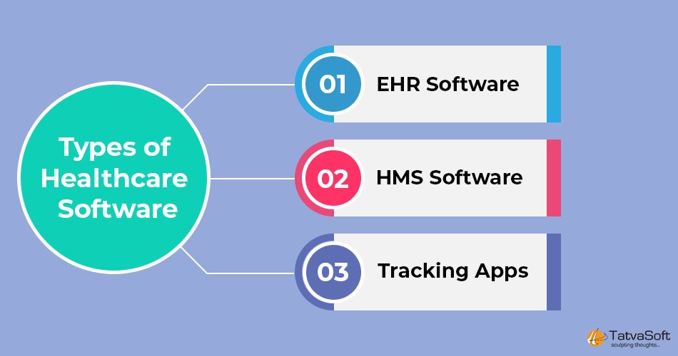 What Are The Types Of Healthcare Software Used By The Healthcare Industry?