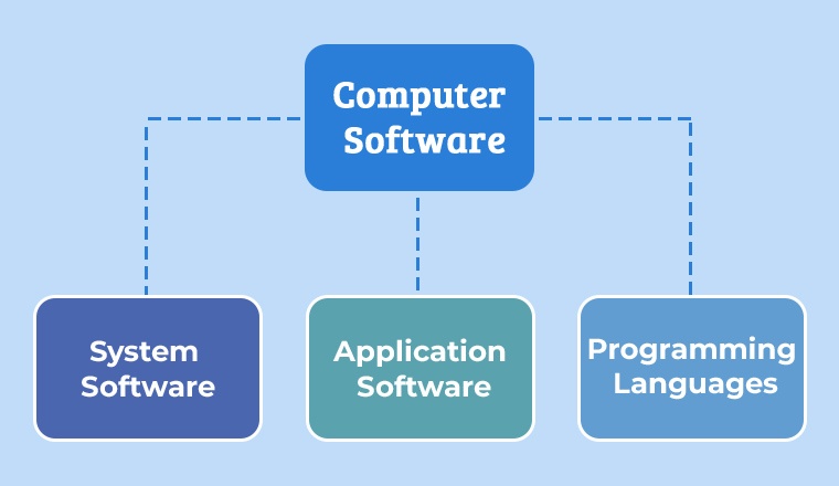 What are the 3 Types of Computer Software? - TatvaSoft Blog
