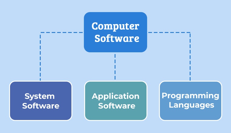 What Are The 3 Types Of Computer Software TatvaSoft Blog