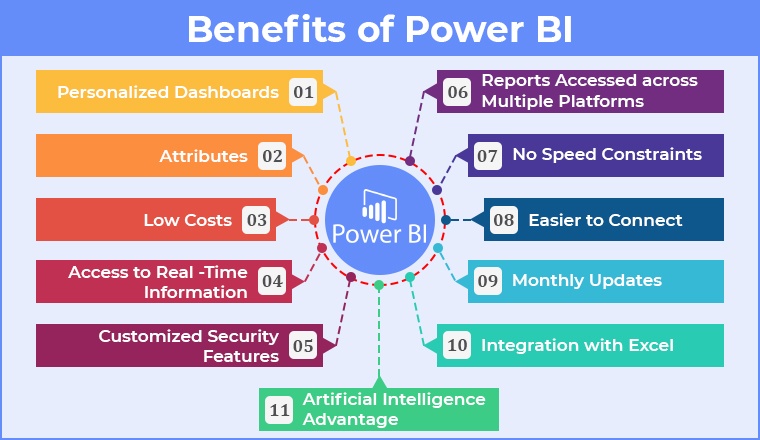 What Are The Benefits Of Power BI TatvaSoft Blog