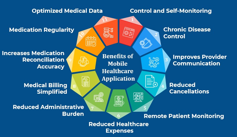 11 Benefits Of Using Mobile Technology In Healthcare TatvaSoft Blog