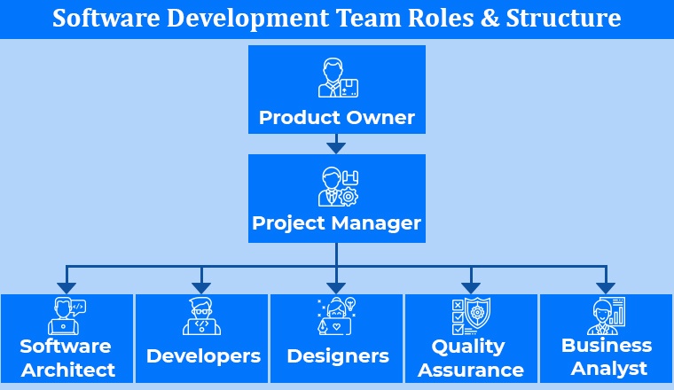 Software Development Team Structure — Clockwise Software