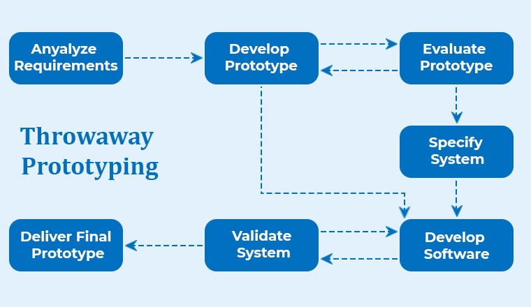 What is Software Prototyping And Its Types? - TatvaSoft Blog