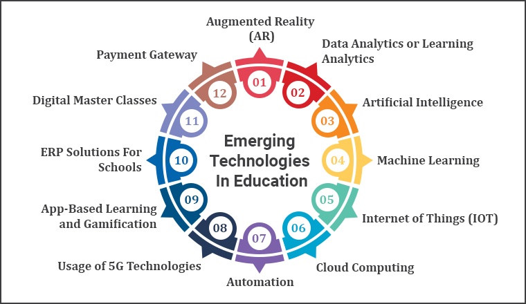 Emerging Technologies In Education TatvaSoft Blog