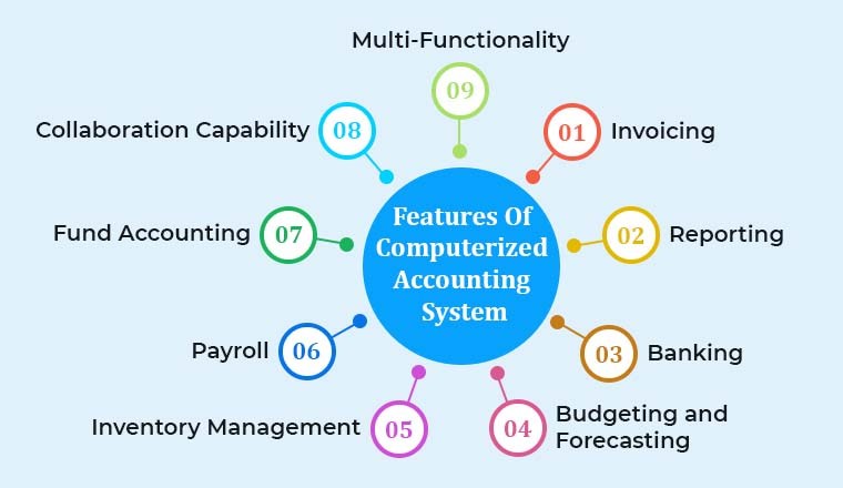 Audit Of Computerised Accounting System