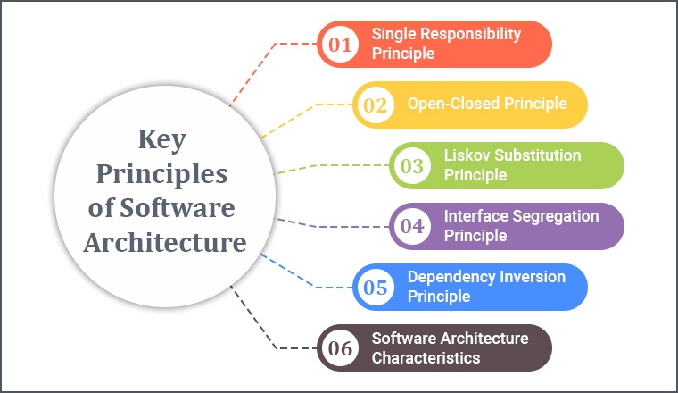 What Is Software Architecture In Software Development TatvaSoft Blog