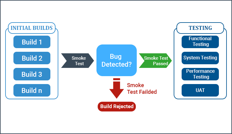 What Is Smoke Testing The Ultimate Guide TatvaSoft Blog