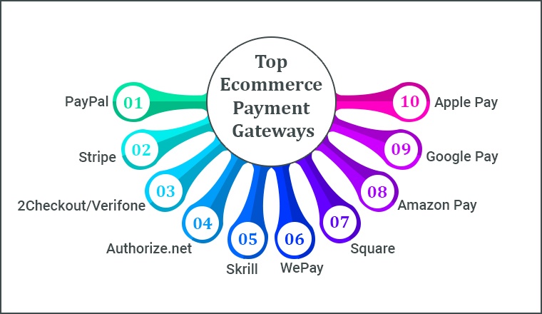 Best ECommerce Payment Gateways - TatvaSoft Blog