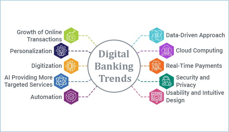 Digital Banking Trends Silo 