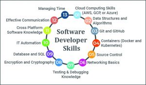 13 Must Have Software Developer Skills - TatvaSoft Blog