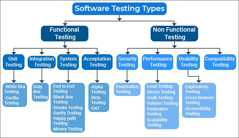 What Are The Types Of Software Testing TatvaSoft Blog