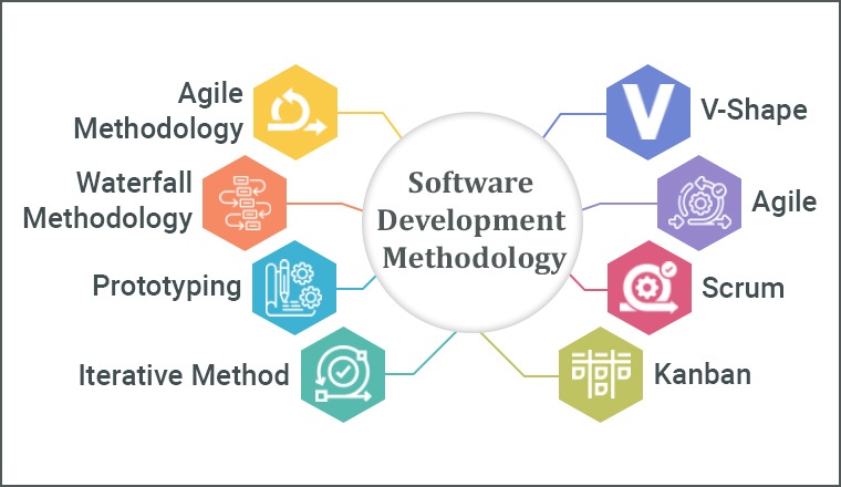 Choosing The Right Software Development Methodologies | Zibtek