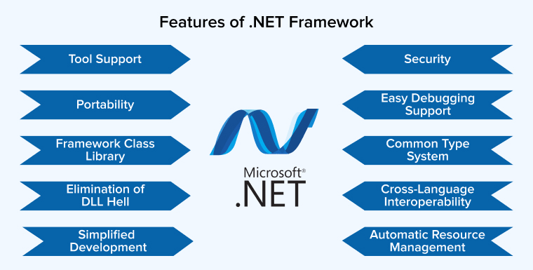 https://www.tatvasoft.com/outsourcing/wp-content/uploads/2023/08/Features-of-.NET-Framework.jpg