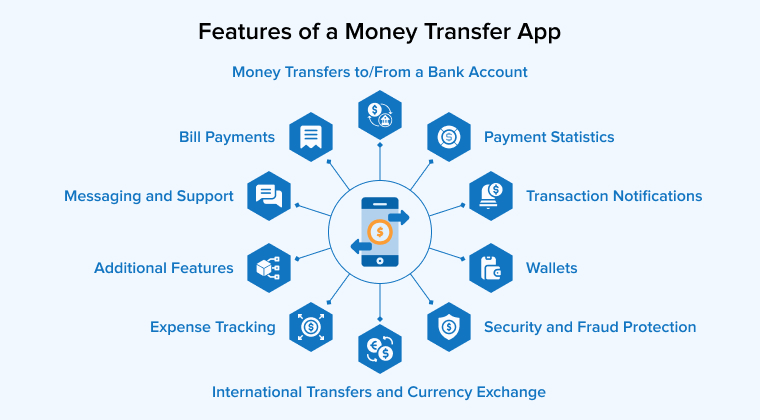 Features of a Money Transfer App