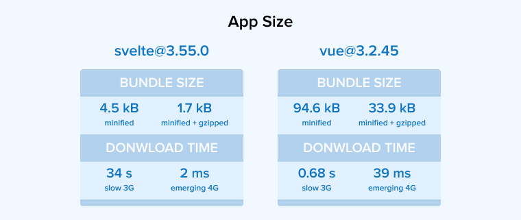 Svelte and Vue App Size