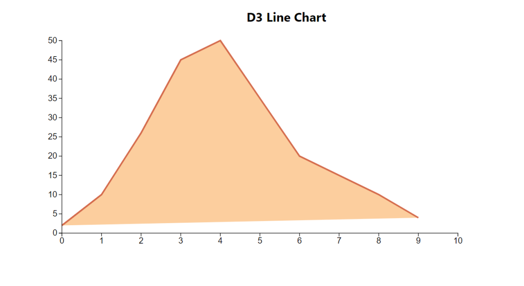 D3js Chart