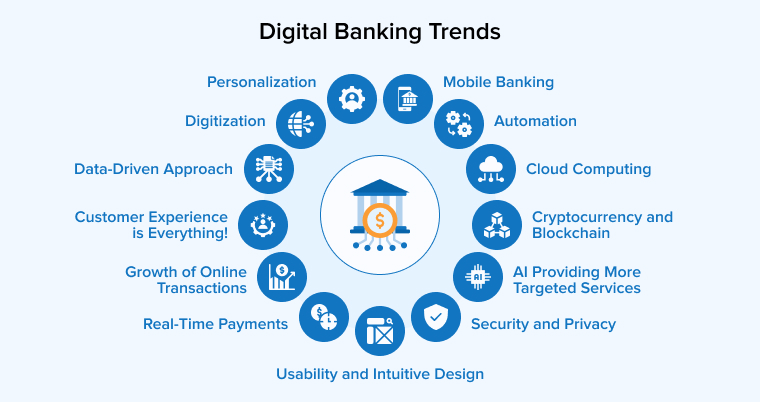 Digital Banking Trends