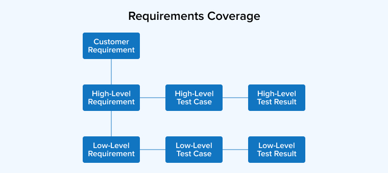Requirements Coverage