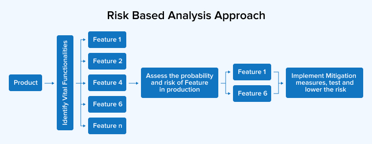 Risk based Analysis Approach